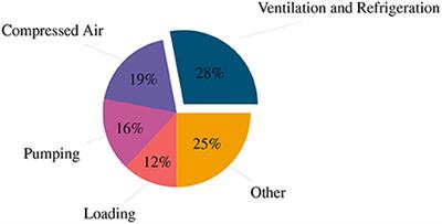 Integration of machine learning with complex industrial mining systems for reduced energy consumption
